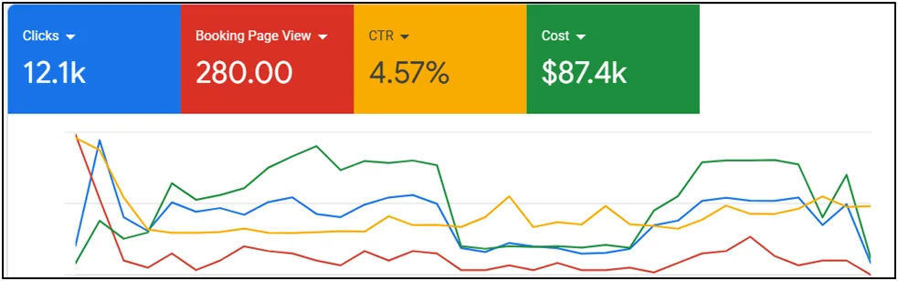 Google Ads campaign results for US SaaS company showing 79 demos booked and 3x ROAS